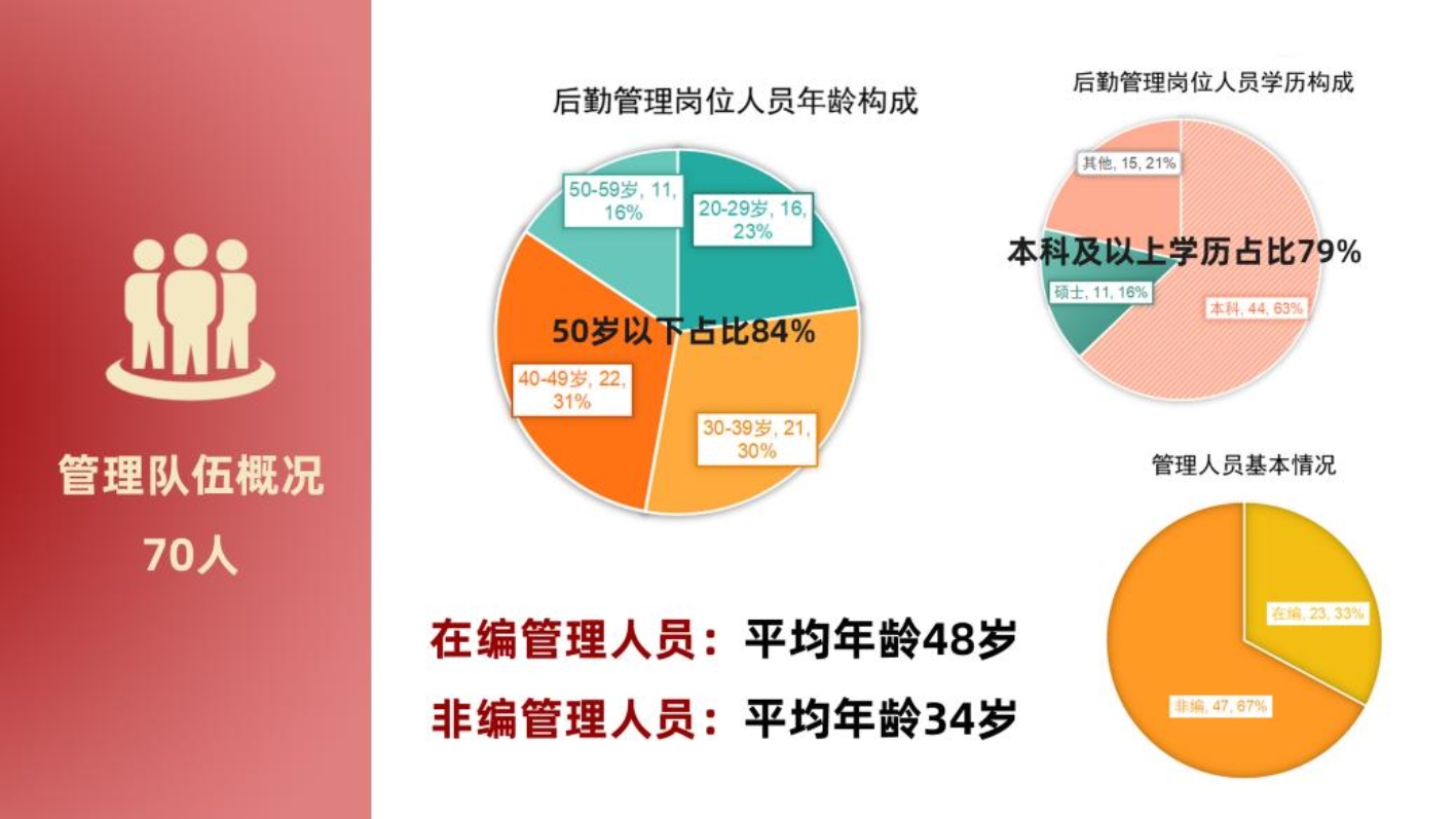 管理队伍概况